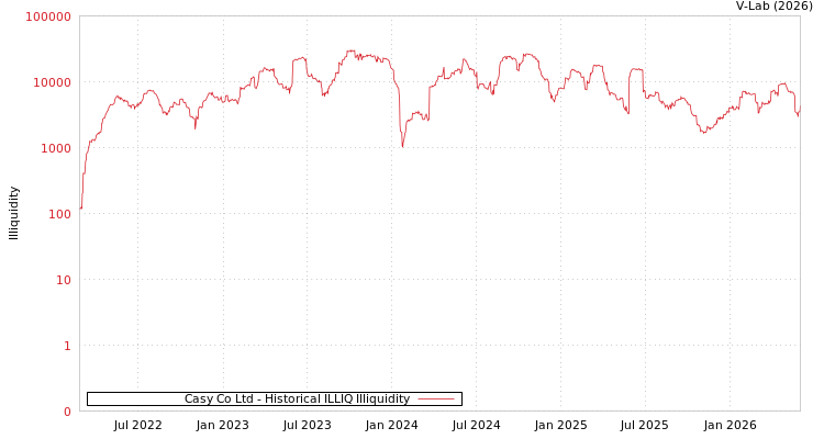 graph of Casy Co Ltd ILLIQ-HIST