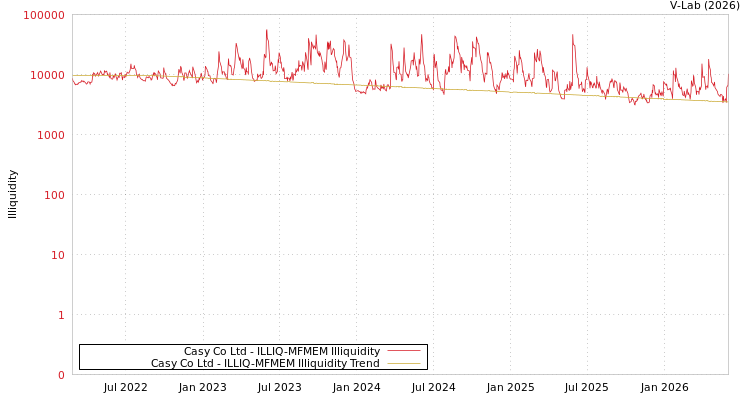 graph of Casy Co Ltd ILLIQ-MFMEM