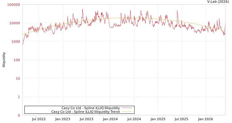 graph of Casy Co Ltd ILLIQ-SMEM