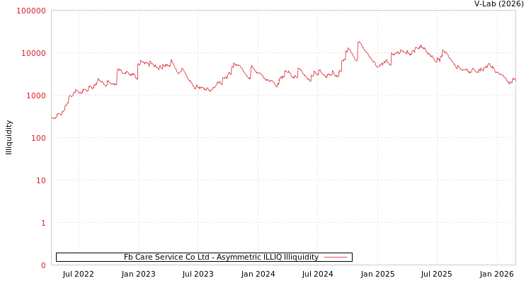 graph of Fb Care Service Co Ltd ILLIQ-AMEM
