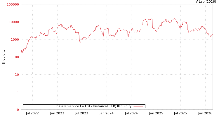 graph of Fb Care Service Co Ltd ILLIQ-HIST