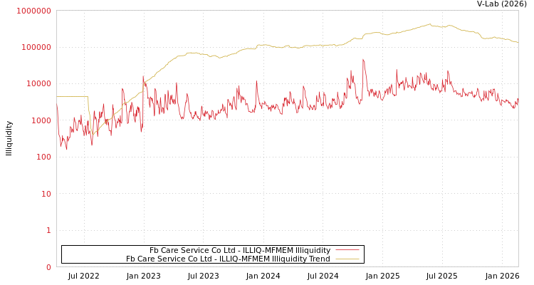 graph of Fb Care Service Co Ltd ILLIQ-MFMEM