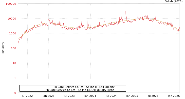 graph of Fb Care Service Co Ltd ILLIQ-SMEM