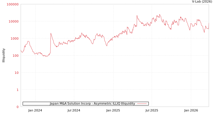 graph of Japan M&A Solution Incorp ILLIQ-AMEM