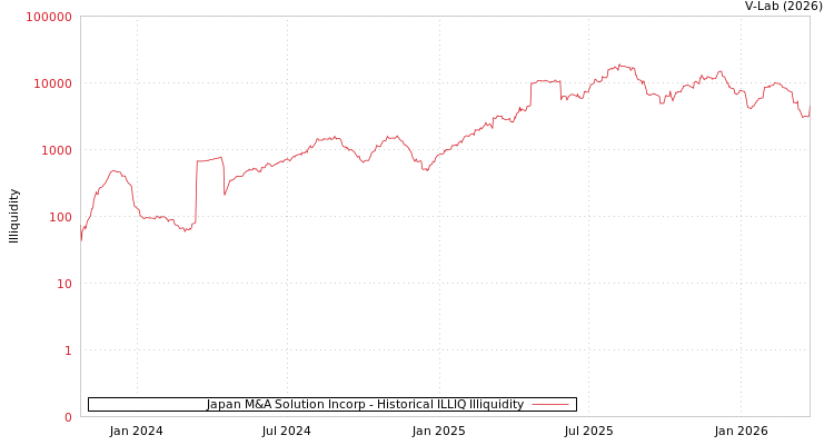 graph of Japan M&A Solution Incorp ILLIQ-HIST