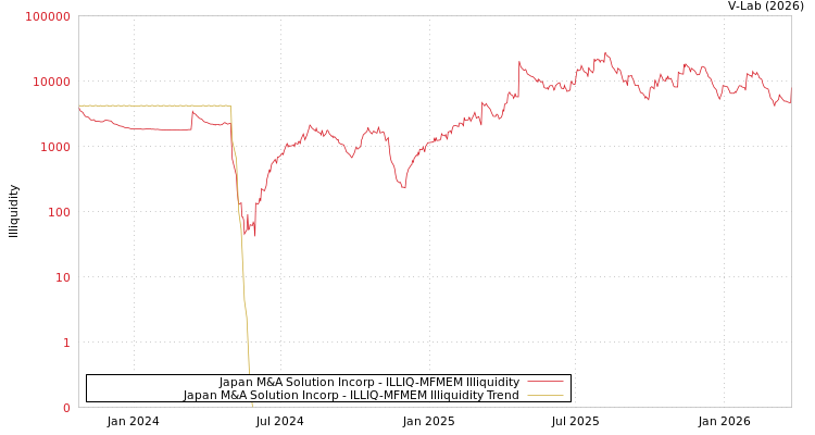 graph of Japan M&A Solution Incorp ILLIQ-MFMEM