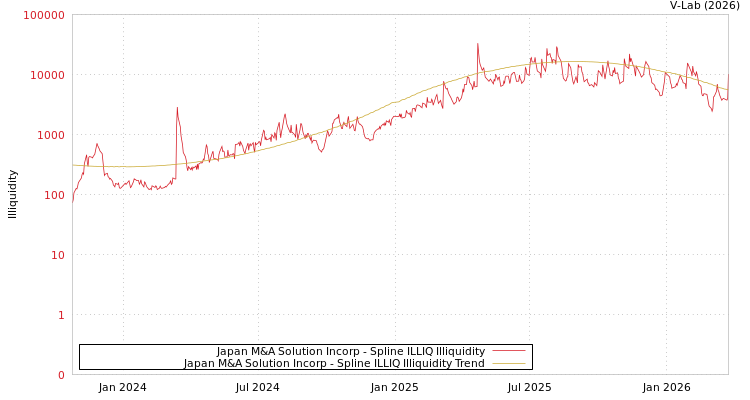 graph of Japan M&A Solution Incorp ILLIQ-SMEM