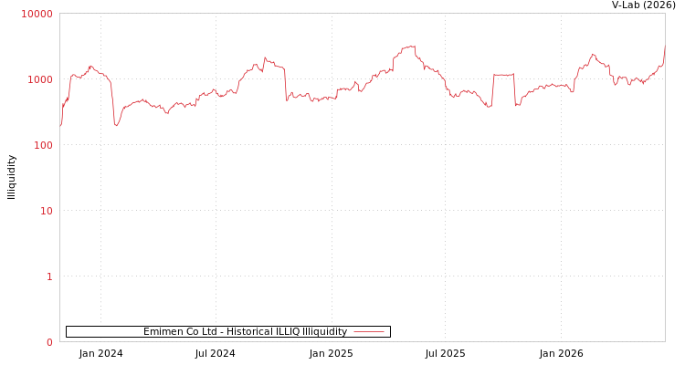 graph of Emimen Co Ltd ILLIQ-HIST