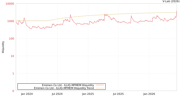 graph of Emimen Co Ltd ILLIQ-MFMEM