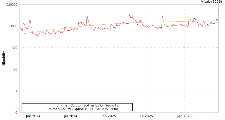 graph of Emimen Co Ltd ILLIQ-SMEM