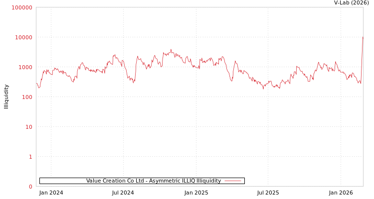 graph of Value Creation Co Ltd ILLIQ-AMEM