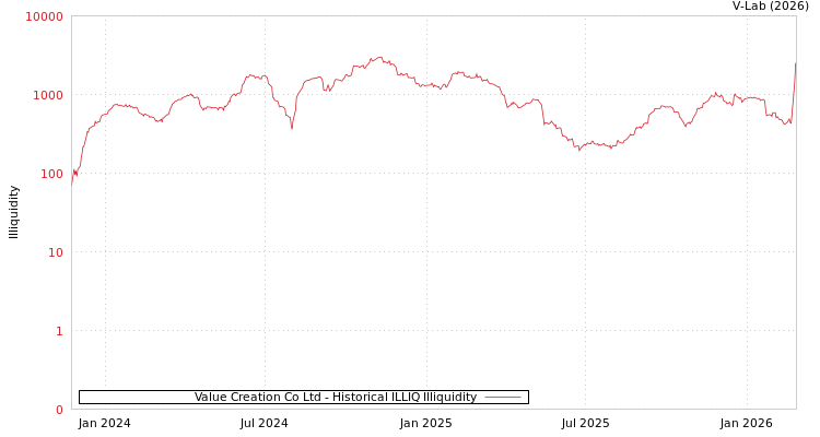 graph of Value Creation Co Ltd ILLIQ-HIST