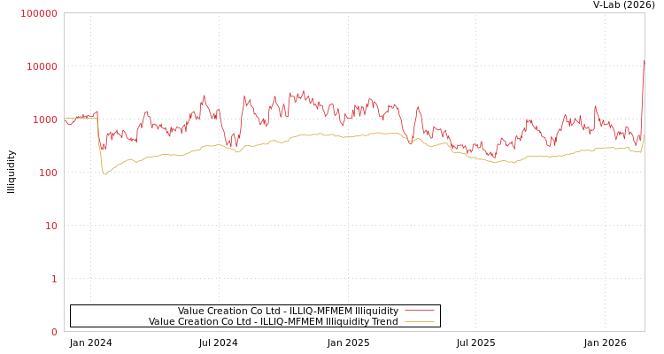 graph of Value Creation Co Ltd ILLIQ-MFMEM