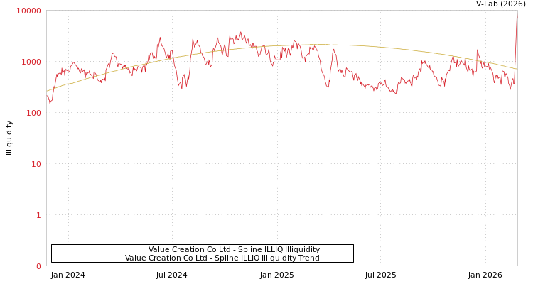 graph of Value Creation Co Ltd ILLIQ-SMEM