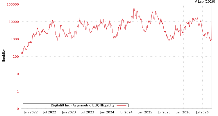 graph of Digitalift Inc ILLIQ-AMEM