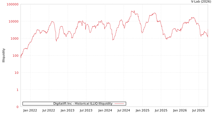 graph of Digitalift Inc ILLIQ-HIST