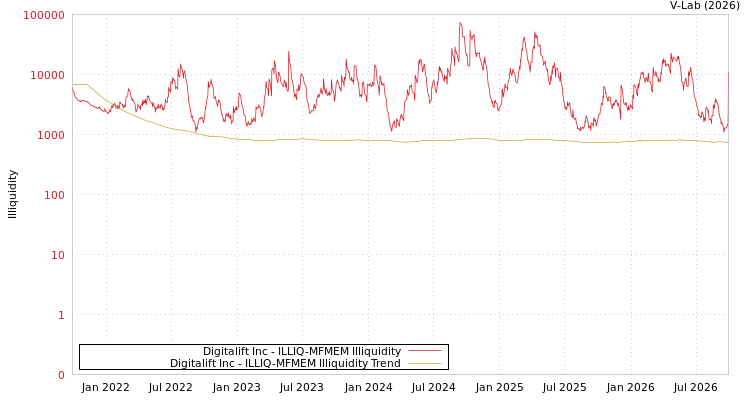 graph of Digitalift Inc ILLIQ-MFMEM