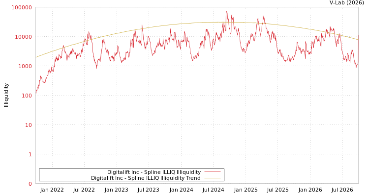 graph of Digitalift Inc ILLIQ-SMEM