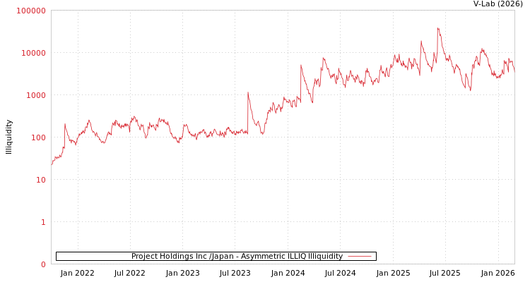 graph of Project Holdings Inc /Japan ILLIQ-AMEM