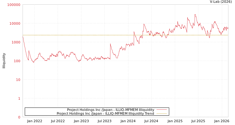 graph of Project Holdings Inc /Japan ILLIQ-MFMEM