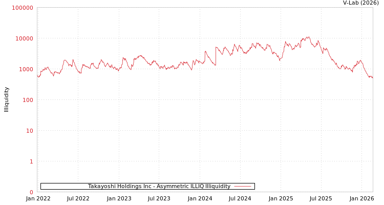 graph of Takayoshi Holdings Inc ILLIQ-AMEM