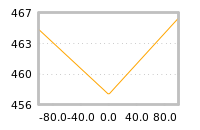 Impact of return on liquidity tomorrow