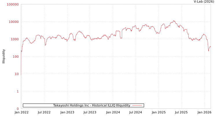 graph of Takayoshi Holdings Inc ILLIQ-HIST
