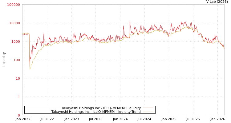 graph of Takayoshi Holdings Inc ILLIQ-MFMEM