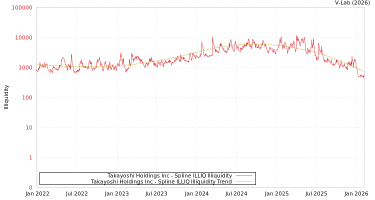 graph of Takayoshi Holdings Inc ILLIQ-SMEM