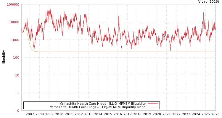 graph of Yamashita Health Care Hldgs ILLIQ-MFMEM