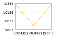 Impact of return on liquidity tomorrow