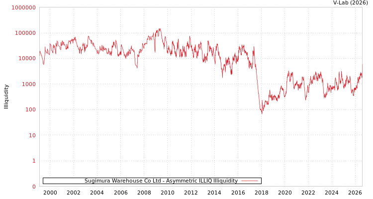 graph of Sugimura Warehouse Co Ltd ILLIQ-AMEM