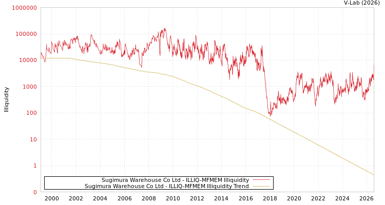 graph of Sugimura Warehouse Co Ltd ILLIQ-MFMEM