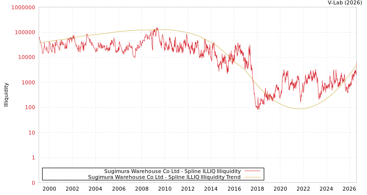 graph of Sugimura Warehouse Co Ltd ILLIQ-SMEM
