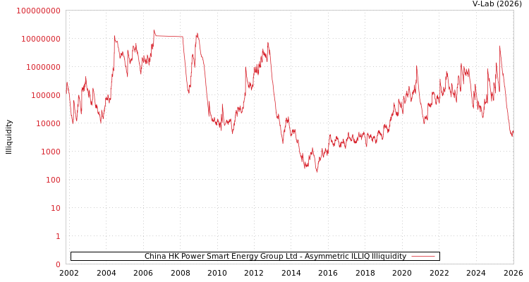 graph of China HK Power Smart Energy Group Ltd ILLIQ-AMEM
