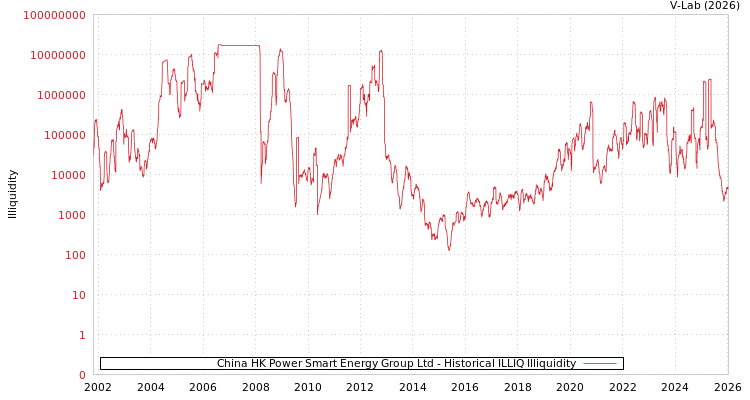 graph of China HK Power Smart Energy Group Ltd ILLIQ-HIST