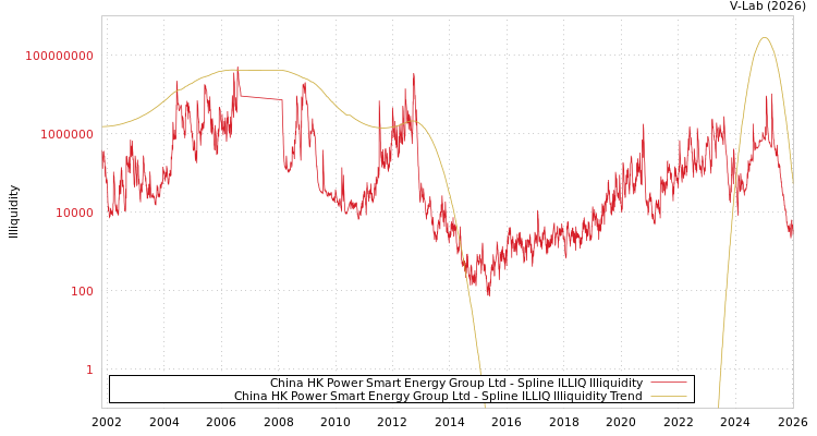 graph of China HK Power Smart Energy Group Ltd ILLIQ-SMEM