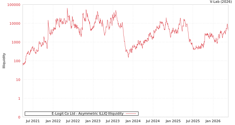 graph of E-Logit Co Ltd ILLIQ-AMEM