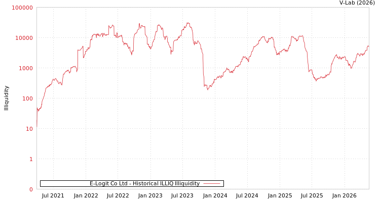 graph of E-Logit Co Ltd ILLIQ-HIST