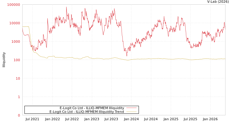 graph of E-Logit Co Ltd ILLIQ-MFMEM