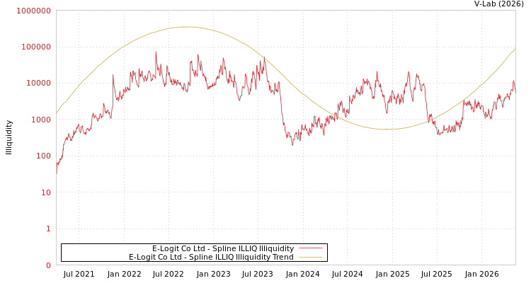 graph of E-Logit Co Ltd ILLIQ-SMEM