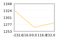 Impact of return on liquidity tomorrow