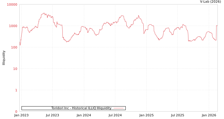 graph of Toridori Inc ILLIQ-HIST
