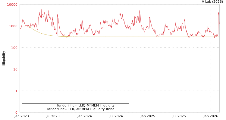 graph of Toridori Inc ILLIQ-MFMEM