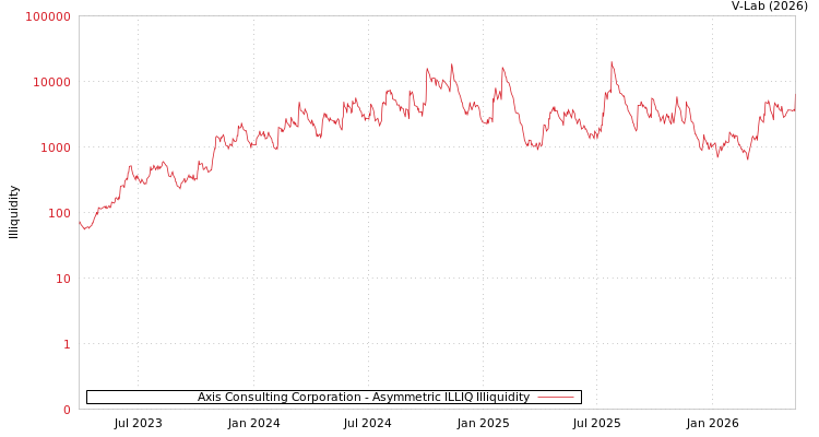 graph of Axis Consulting Corporation ILLIQ-AMEM