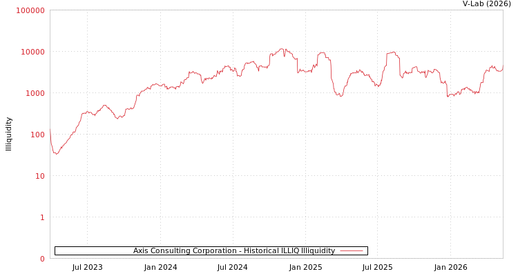 graph of Axis Consulting Corporation ILLIQ-HIST