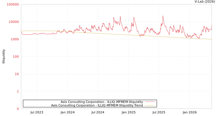 graph of Axis Consulting Corporation ILLIQ-MFMEM