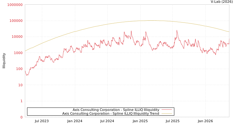graph of Axis Consulting Corporation ILLIQ-SMEM
