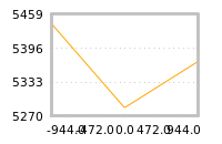 Impact of return on liquidity tomorrow