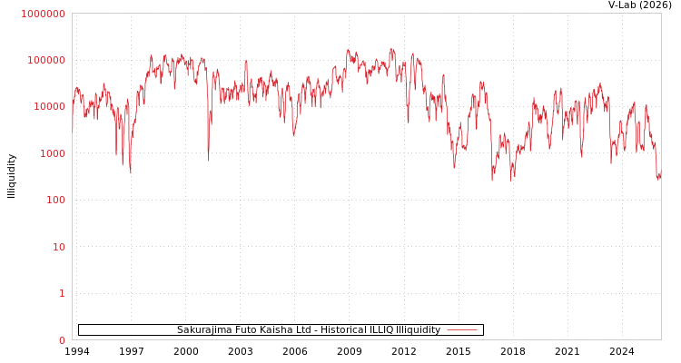 graph of Sakurajima Futo Kaisha Ltd ILLIQ-HIST
